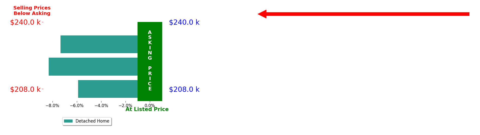 Bar chart comparing asking price vs selling price for Malaki Wills
