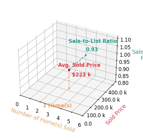 Chart showing sale-to-list price ratio for Malaki Wills