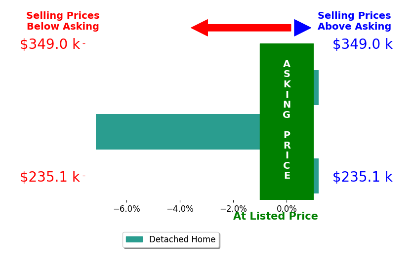 Bar chart comparing asking price vs selling price for Hannah Vander Veer