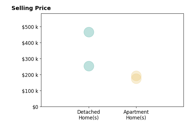 Histogram of home sales price ranges for Kelly Schall