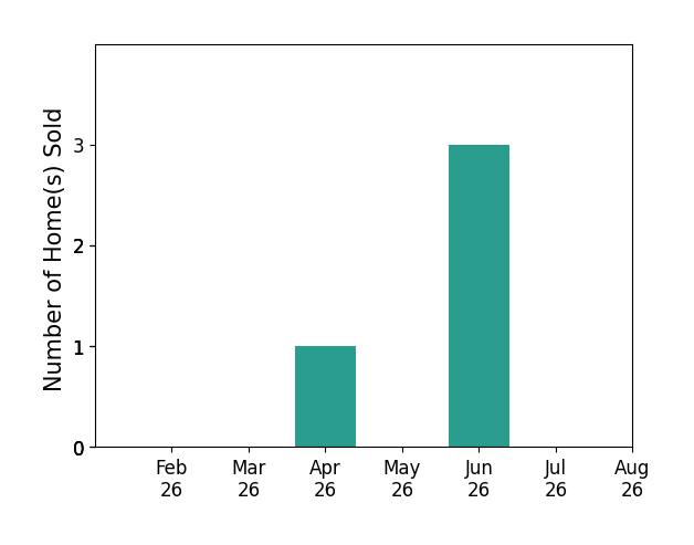 Bar chart of total home sales by Robert Langloss over the past 12 months