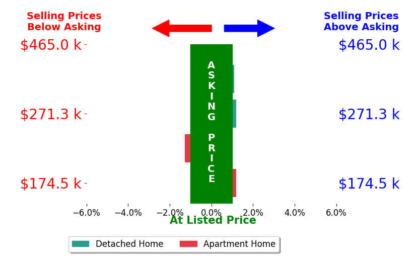 Bar chart comparing asking price vs selling price for Robert Langloss