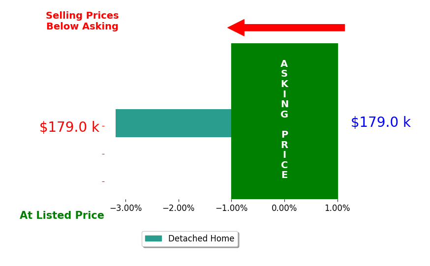 Bar chart comparing asking price vs selling price for Adam Fitzpatrick