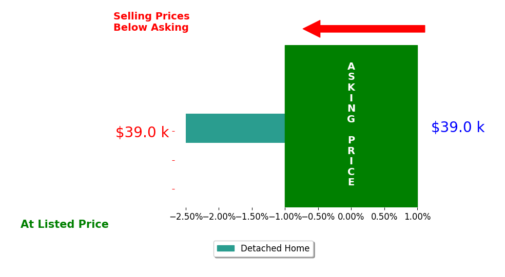 Bar chart comparing asking price vs selling price for Katelynn Cook