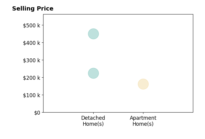 Histogram of home sales price ranges for Samuel Yoder