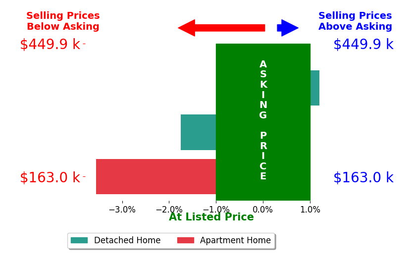 Bar chart comparing asking price vs selling price for Samuel Yoder