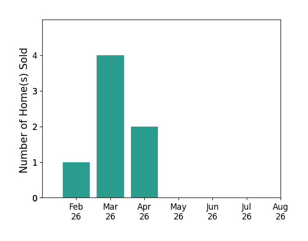 Bar chart of total home sales by Melissa Ihnen over the past 12 months