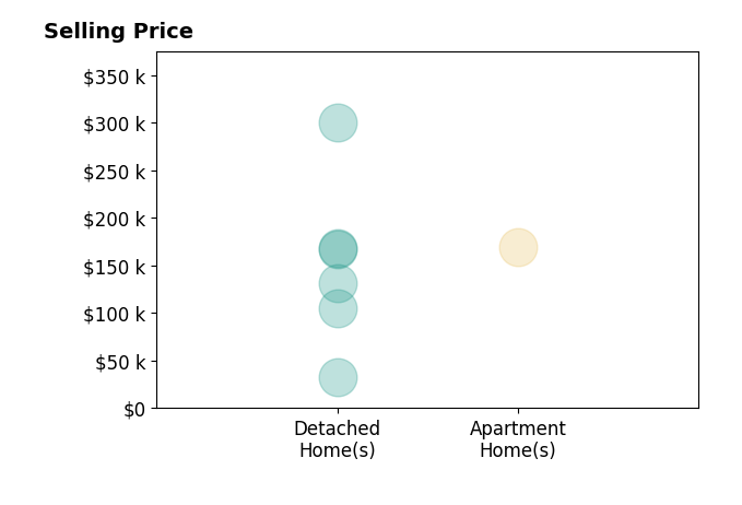 Histogram of home sales price ranges for Melissa Ihnen