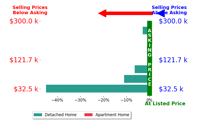 Bar chart comparing asking price vs selling price for Melissa Ihnen