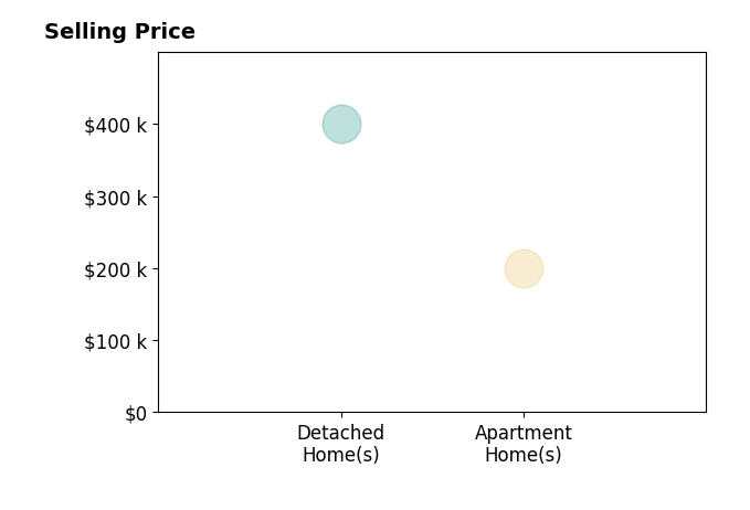 Histogram of home sales price ranges for Michelle Ternes