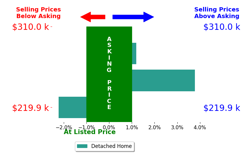 Bar chart comparing asking price vs selling price for Brett Corrigan