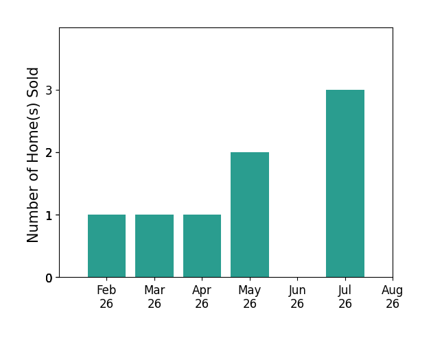 Bar chart of total home sales by Nikki Deardorff over the past 12 months