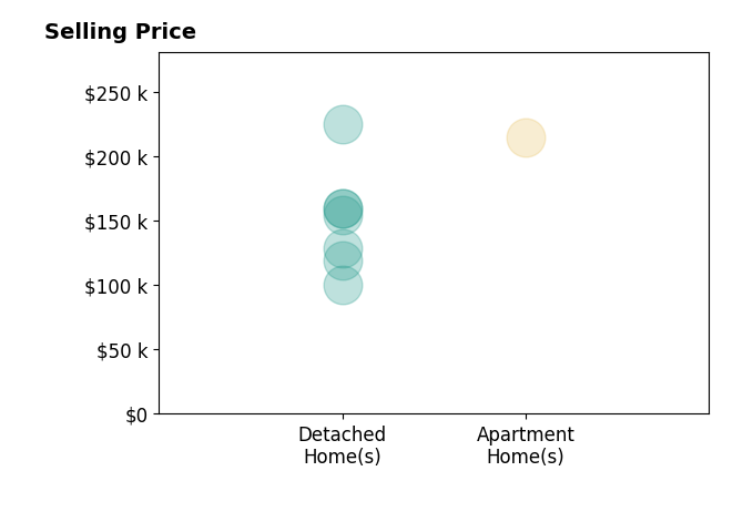 Histogram of home sales price ranges for Nikki Deardorff