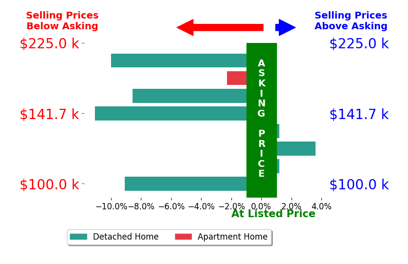 Bar chart comparing asking price vs selling price for Nikki Deardorff