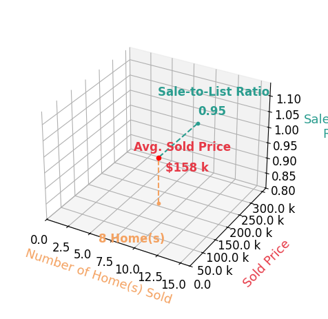 Chart showing sale-to-list price ratio for Nikki Deardorff