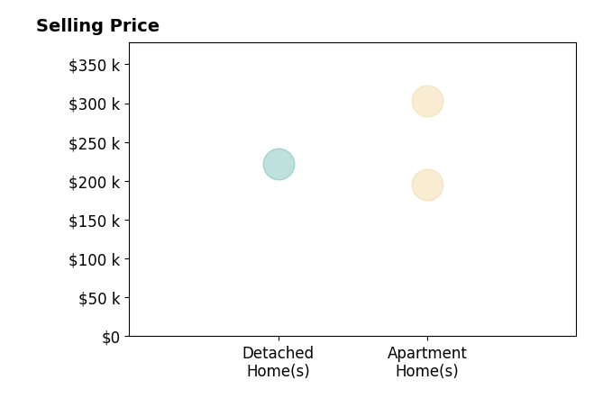 Histogram of home sales price ranges for Nick McCargar