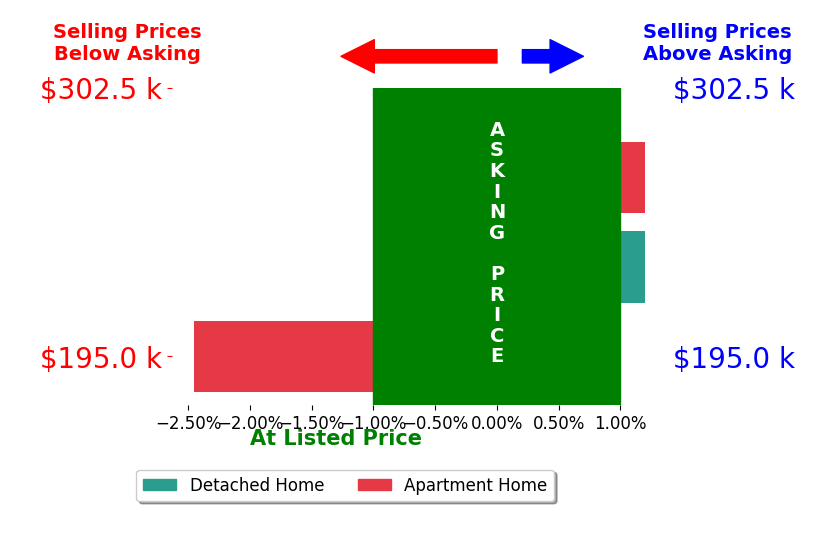 Bar chart comparing asking price vs selling price for Nick McCargar