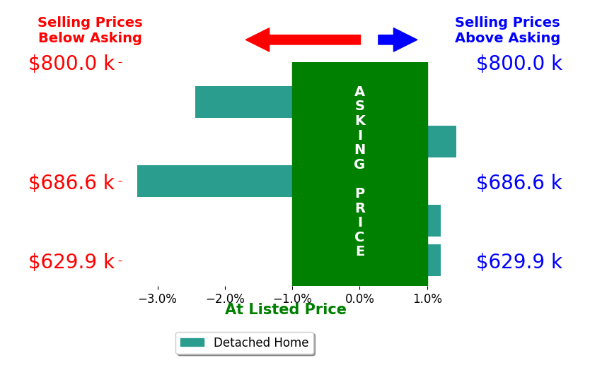Bar chart comparing asking price vs selling price for Hanna Carlson