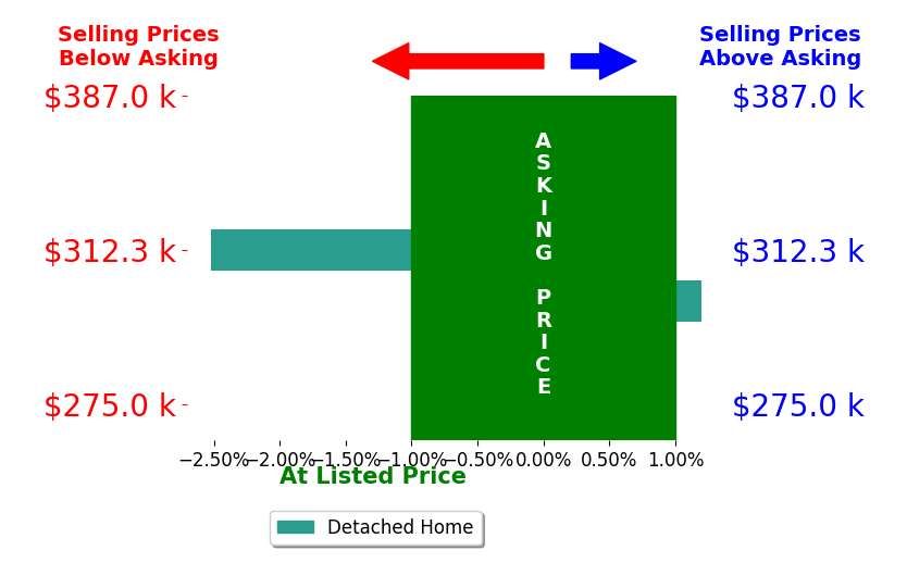 Bar chart comparing asking price vs selling price for Daniel Wandling