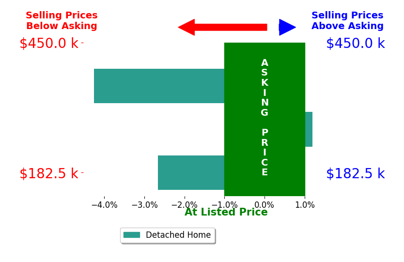 Bar chart comparing asking price vs selling price for Travis See