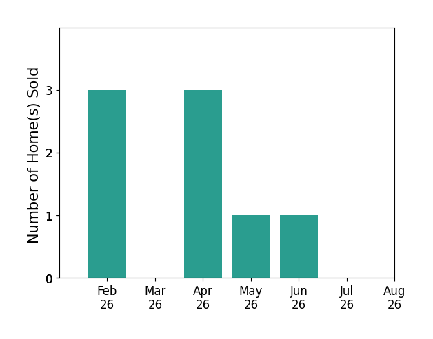 Bar chart of total home sales by Michael Guerrero Aguayo over the past 12 months