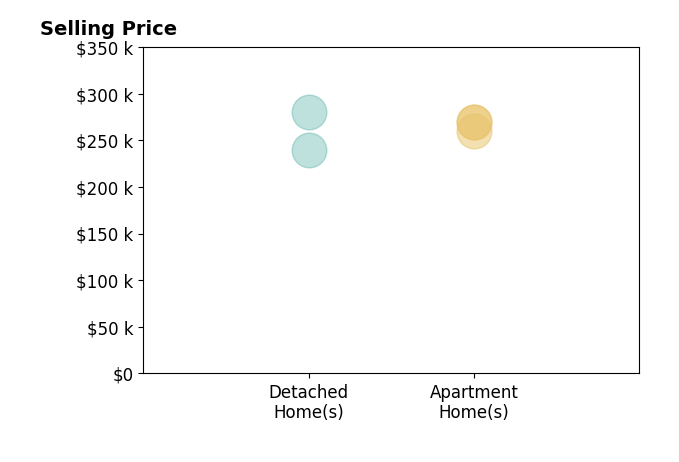 Histogram of home sales price ranges for Michael Guerrero Aguayo