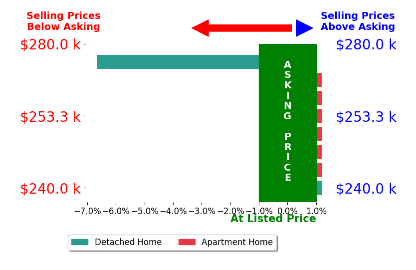 Bar chart comparing asking price vs selling price for Michael Guerrero Aguayo