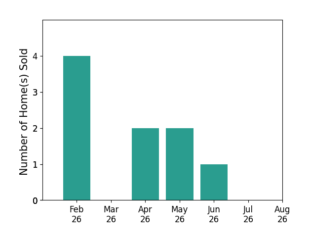 Bar chart of total home sales by Alejandro Pina Blades over the past 12 months