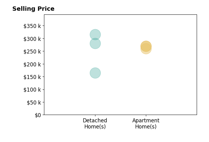 Histogram of home sales price ranges for Alejandro Pina Blades