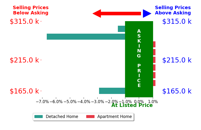 Bar chart comparing asking price vs selling price for Alejandro Pina Blades