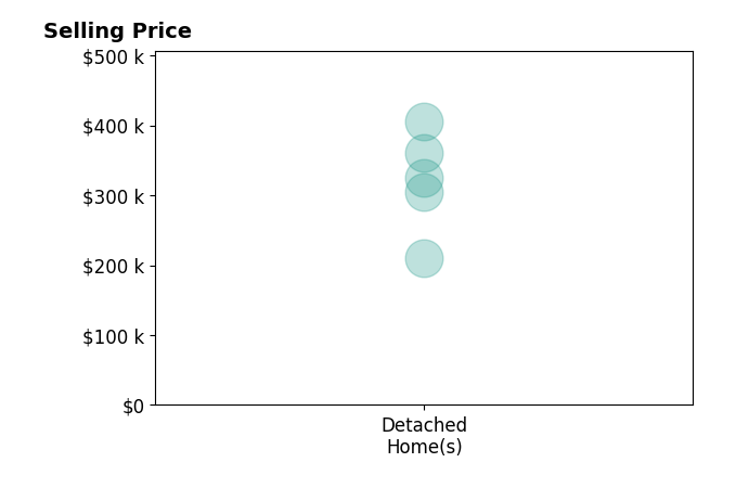Histogram of home sales price ranges for Lissa Baker