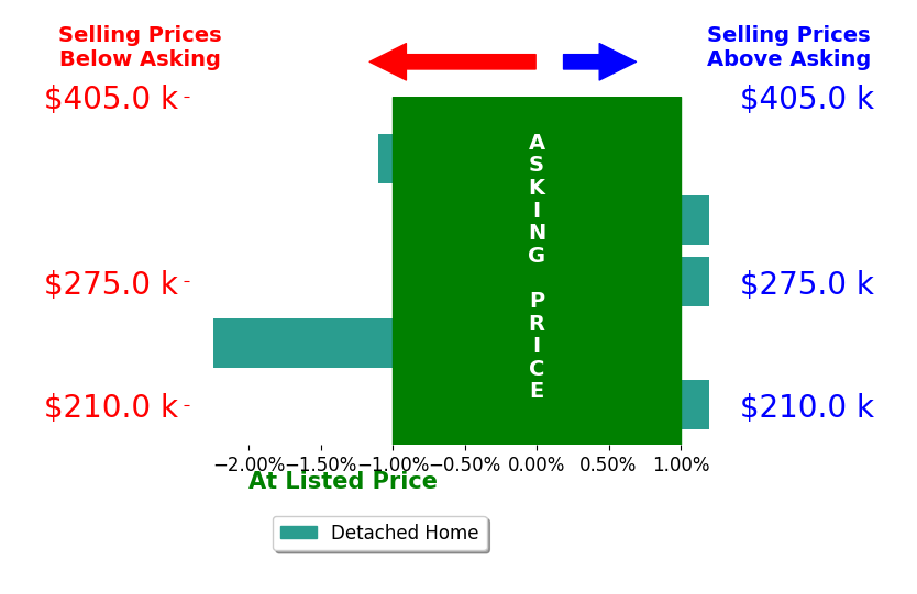 Bar chart comparing asking price vs selling price for Lissa Baker