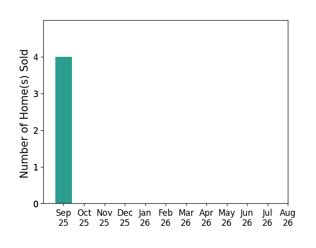 Bar chart of total home sales by Martha Kimberley over the past 12 months