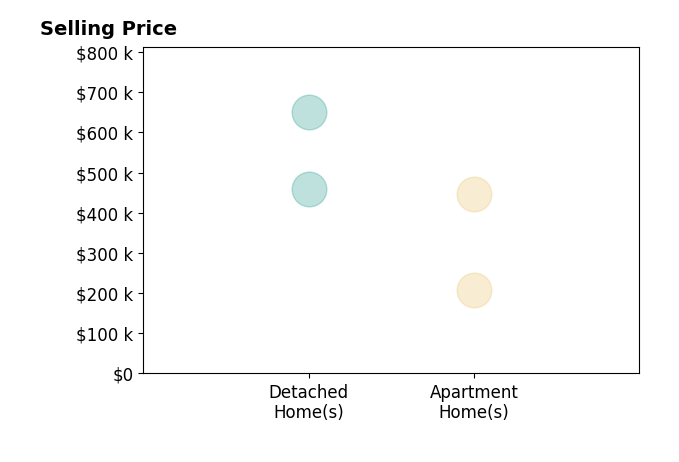 Histogram of home sales price ranges for Martha Kimberley
