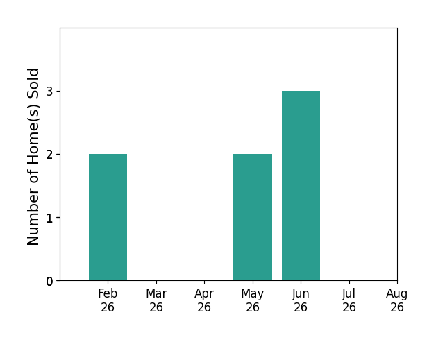 Bar chart of total home sales by Sheena Foster over the past 12 months