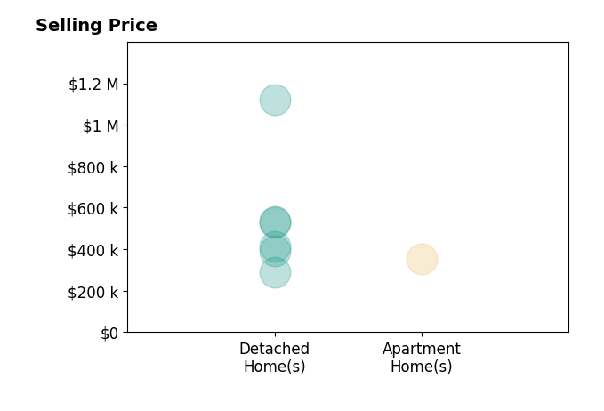 Histogram of home sales price ranges for Sheena Foster