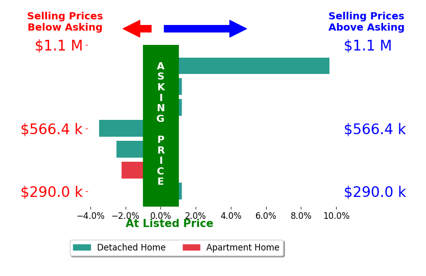 Bar chart comparing asking price vs selling price for Sheena Foster