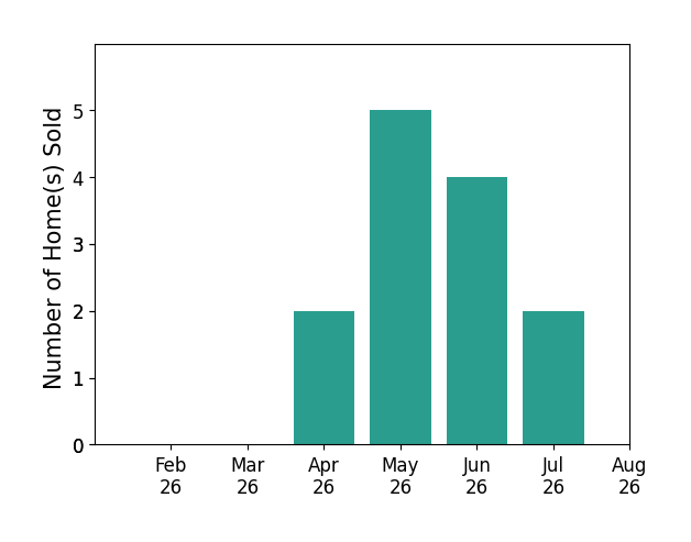Bar chart of total home sales by Ryan Rohlf over the past 12 months