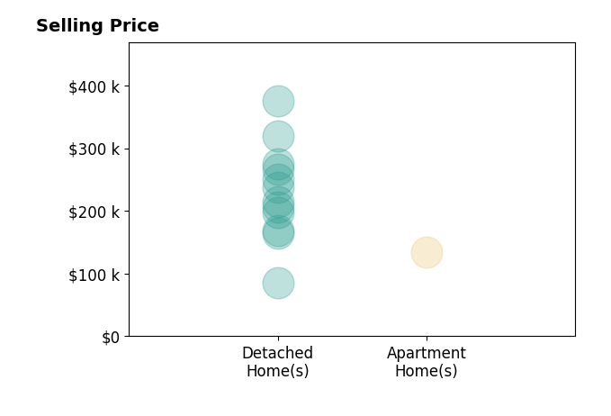 Histogram of home sales price ranges for Ryan Rohlf