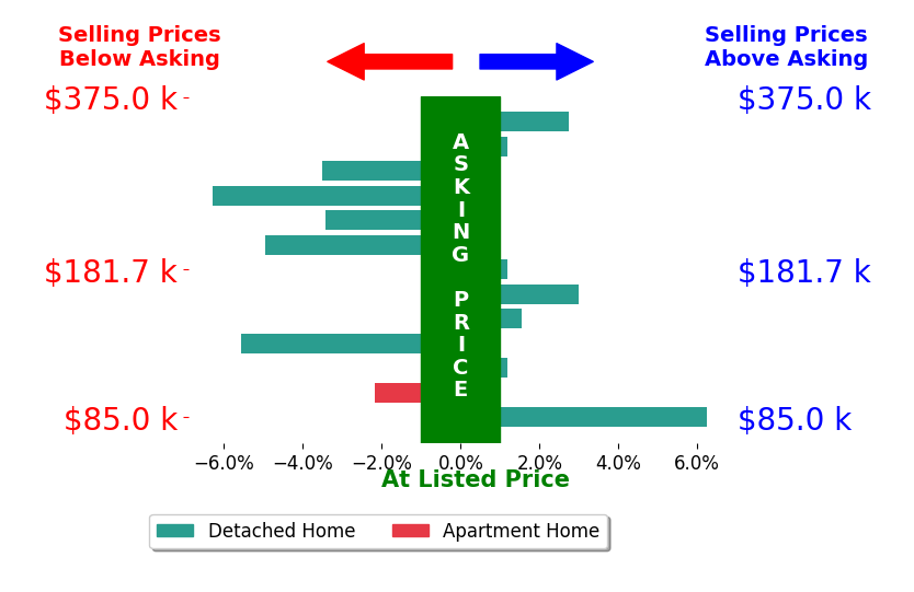 Bar chart comparing asking price vs selling price for Ryan Rohlf