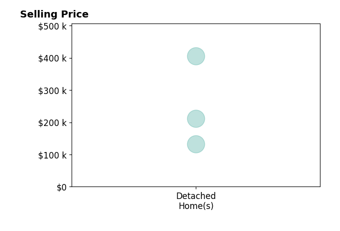 Histogram of home sales price ranges for Lynette Williamson