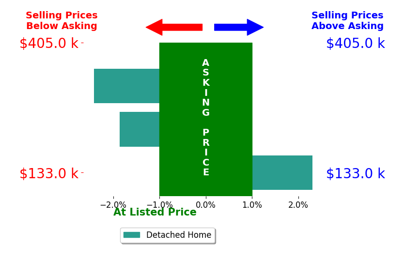 Bar chart comparing asking price vs selling price for Lynette Williamson