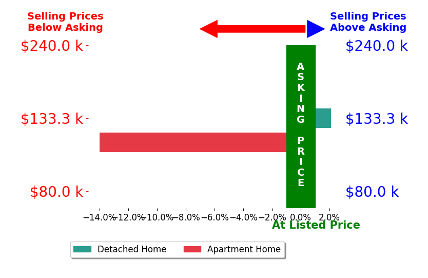 Bar chart comparing asking price vs selling price for Erin Kamp