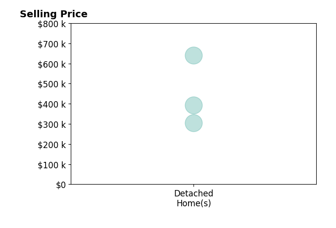 Histogram of home sales price ranges for Erin Glaza