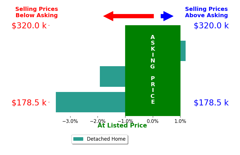 Bar chart comparing asking price vs selling price for Michael Taylor