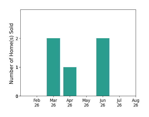 Bar chart of total home sales by Jennifer Grimm over the past 12 months