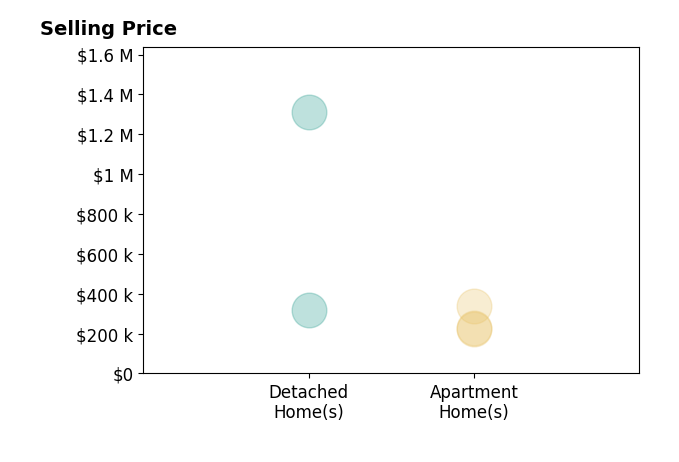 Histogram of home sales price ranges for Jennifer Grimm