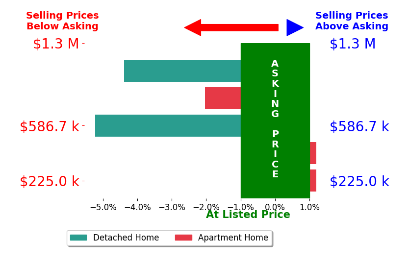 Bar chart comparing asking price vs selling price for Jennifer Grimm