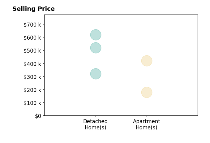 Histogram of home sales price ranges for Nicholas Scar