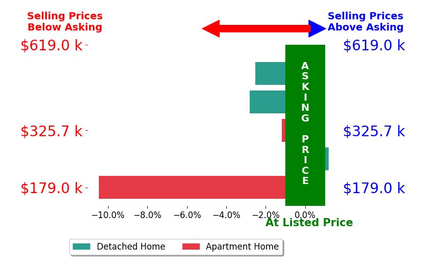 Bar chart comparing asking price vs selling price for Nicholas Scar